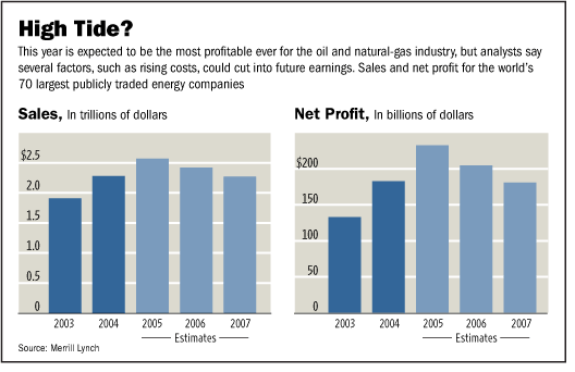 [Oil sales and profit]